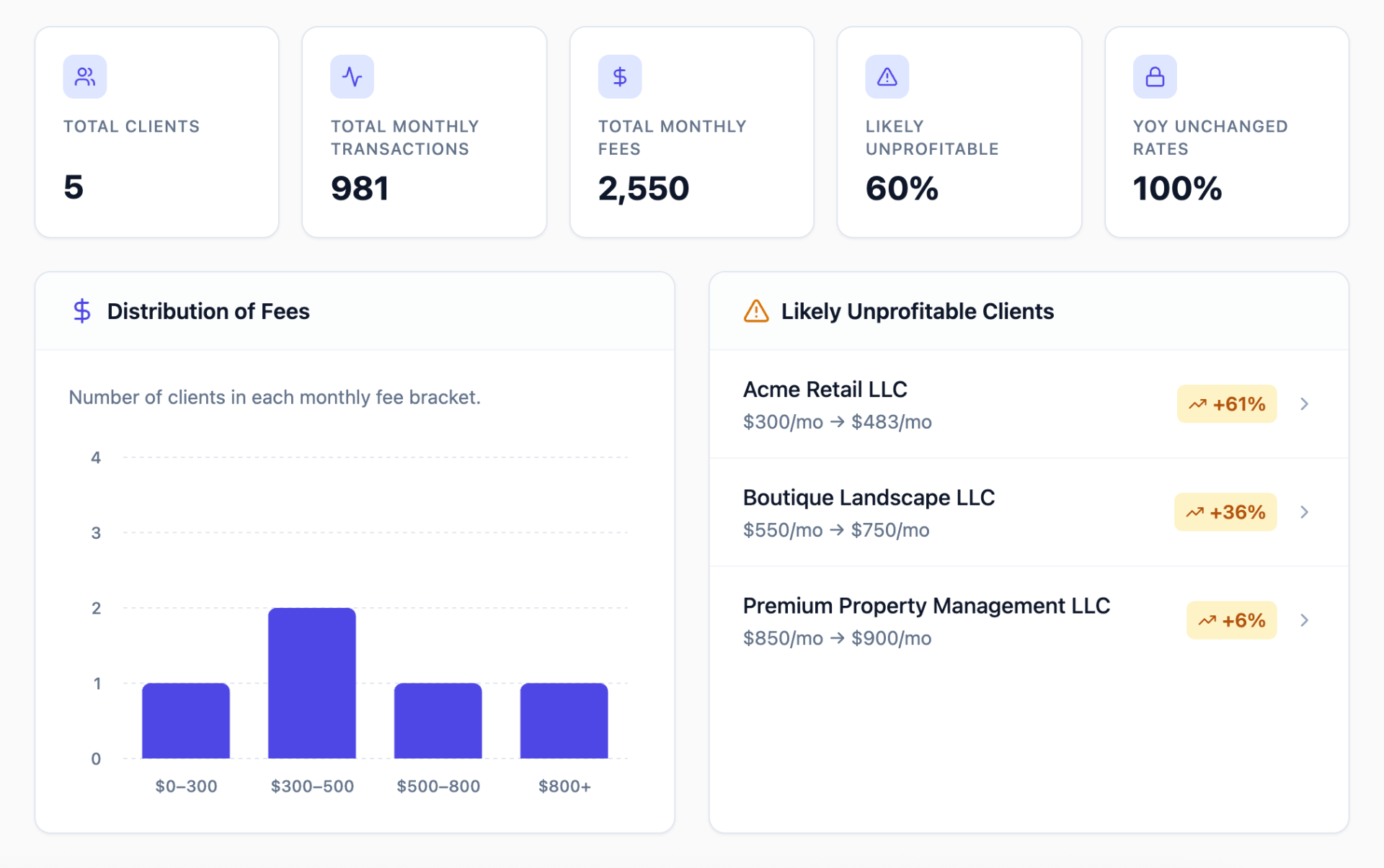 Coach dashboard showing client metrics, fee distribution, and likely unprofitable clients